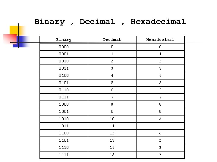 Binary , Decimal , Hexadecimal Binary Decimal Hexadecimal 0000 0 0 0001 1 1