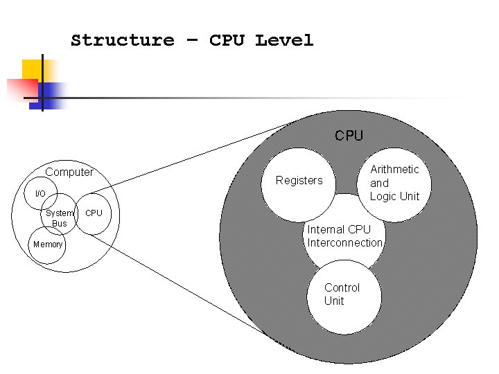 Structure – CPU Level CPU Computer Arithmetic and Logic Unit Registers I/O System Bus