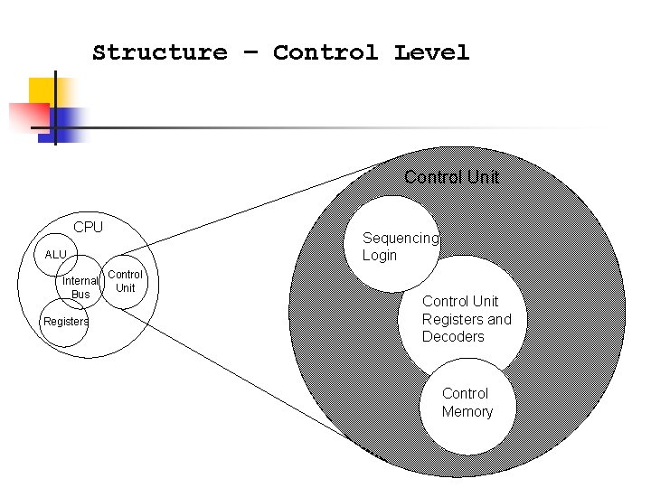 Structure – Control Level Control Unit CPU Sequencing Login ALU Internal Bus Registers Control