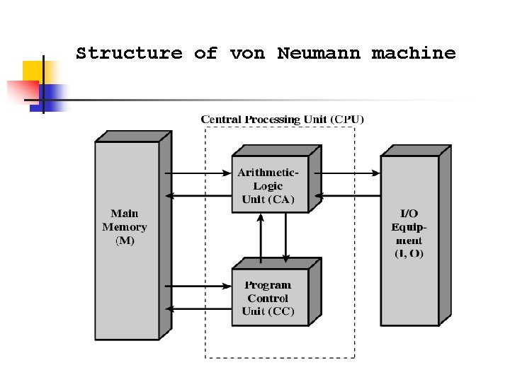 Structure of von Neumann machine 