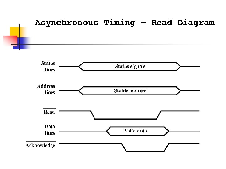 Asynchronous Timing – Read Diagram 