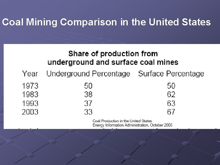 Coal Mining Comparison in the United States 