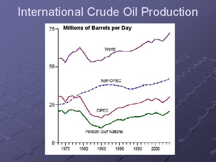 International Crude Oil Production Millions of Barrels per Day 