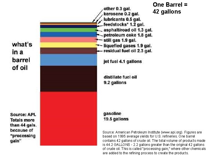 One Barrel = 42 gallons Source: American Petroleum Institute (www. api. org). Figures are