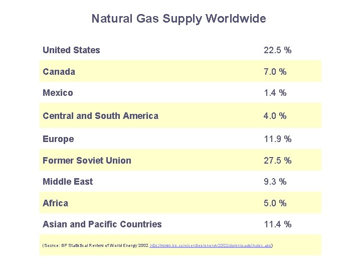 Natural Gas Supply Worldwide United States 22. 5 % Canada 7. 0 % Mexico