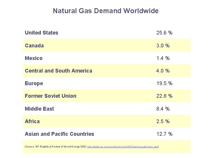 Natural Gas Demand Worldwide United States 25. 6 % Canada 3. 0 % Mexico