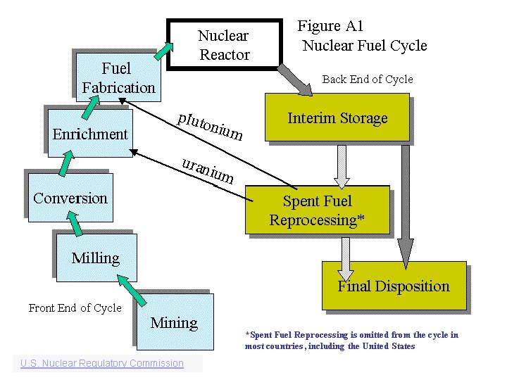  U. S. Nuclear Regulatory Commission 