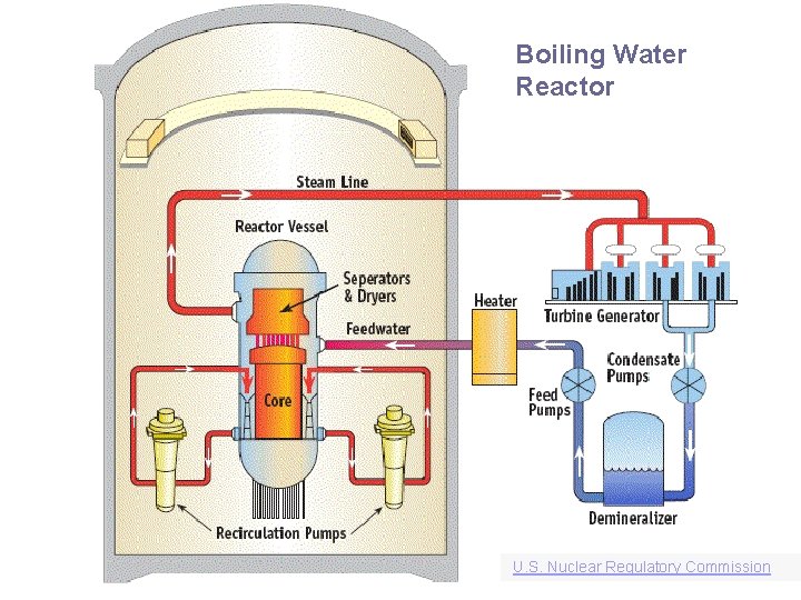 Boiling Water Reactor U. S. Nuclear Regulatory Commission 