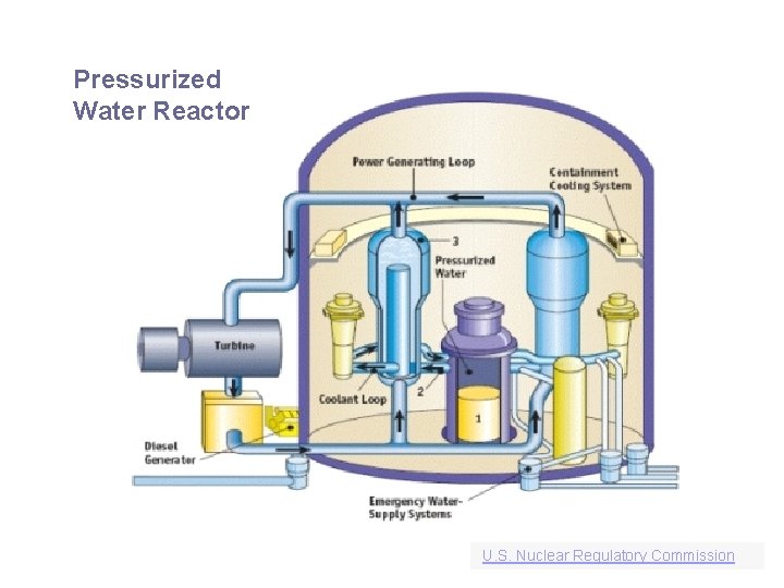 Pressurized Water Reactor U. S. Nuclear Regulatory Commission 