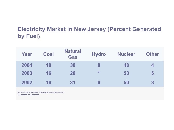 Electricity Market in New Jersey (Percent Generated by Fuel) Year Coal Natural Gas Hydro