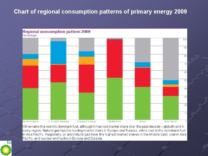 Chart of regional consumption patterns of primary energy 2009 