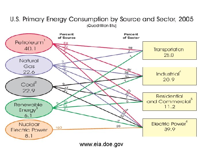 www. eia. doe. gov 