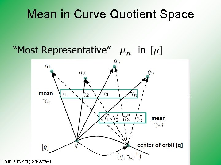 Mean in Curve Quotient Space • Thanks to Anuj Srivastava 