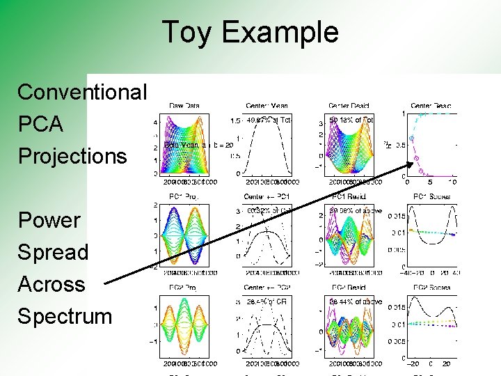 Toy Example Conventional PCA Projections Power Spread Across Spectrum 