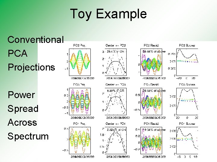 Toy Example Conventional PCA Projections Power Spread Across Spectrum 