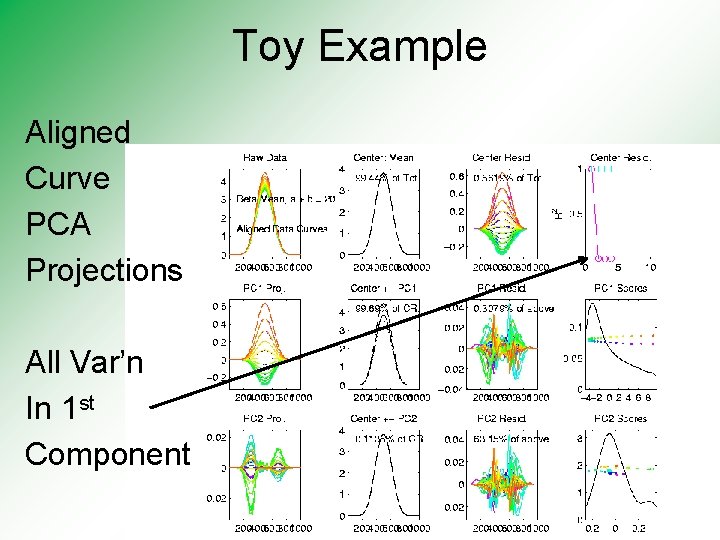 Toy Example Aligned Curve PCA Projections All Var’n In 1 st Component 