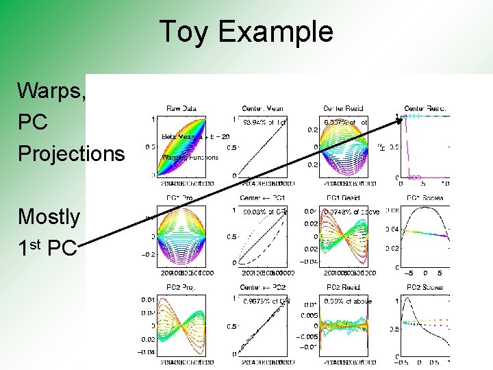 Toy Example Warps, PC Projections Mostly 1 st PC 