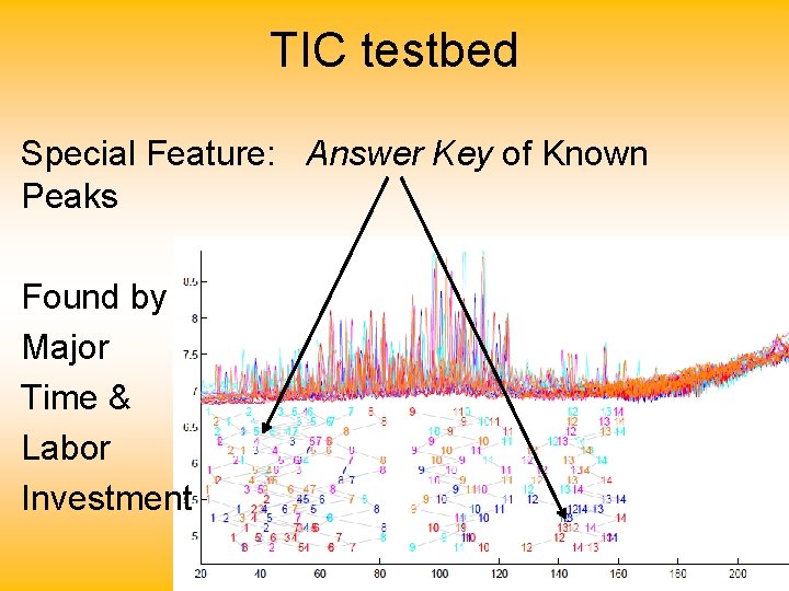 TIC testbed Special Feature: Answer Key of Known Peaks Found by Major Time &