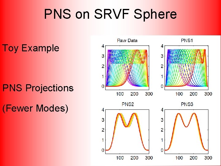 PNS on SRVF Sphere Toy Example PNS Projections (Fewer Modes) 