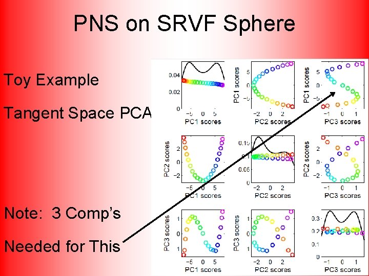 PNS on SRVF Sphere Toy Example Tangent Space PCA Note: 3 Comp’s Needed for