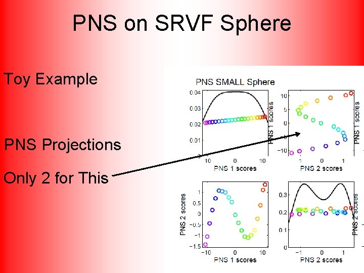 PNS on SRVF Sphere Toy Example PNS Projections Only 2 for This 