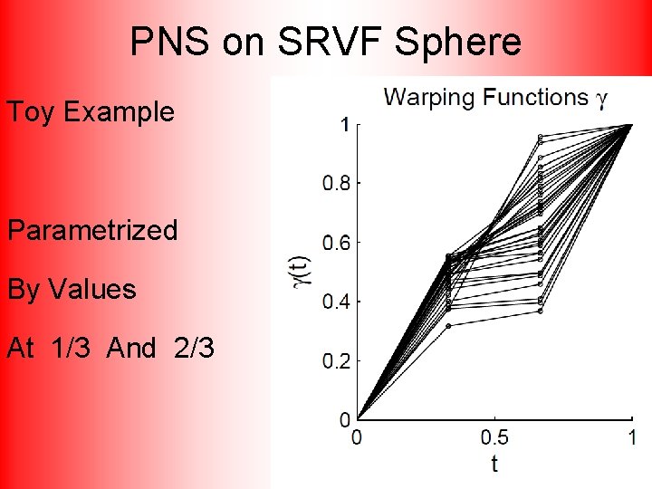 PNS on SRVF Sphere Toy Example Parametrized By Values At 1/3 And 2/3 