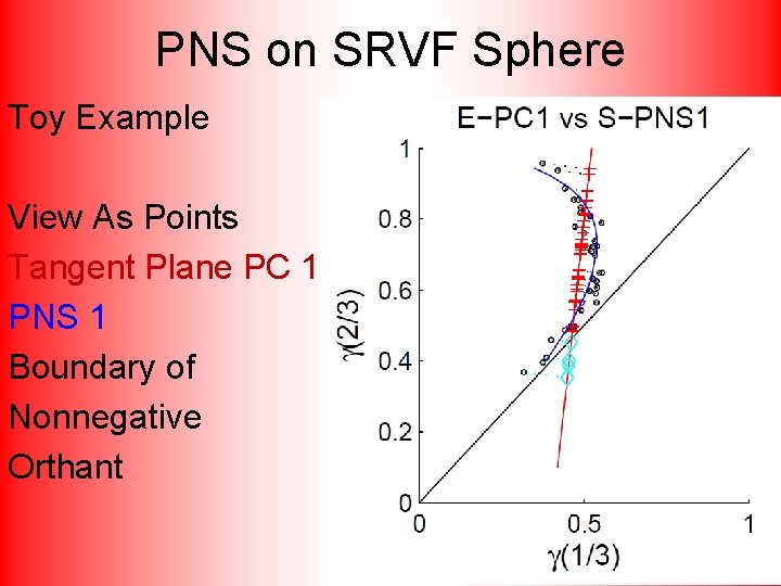 PNS on SRVF Sphere Toy Example View As Points Tangent Plane PC 1 PNS