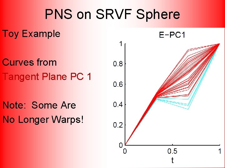 PNS on SRVF Sphere Toy Example Curves from Tangent Plane PC 1 Note: Some