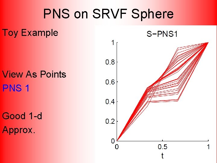 PNS on SRVF Sphere Toy Example View As Points PNS 1 Good 1 -d