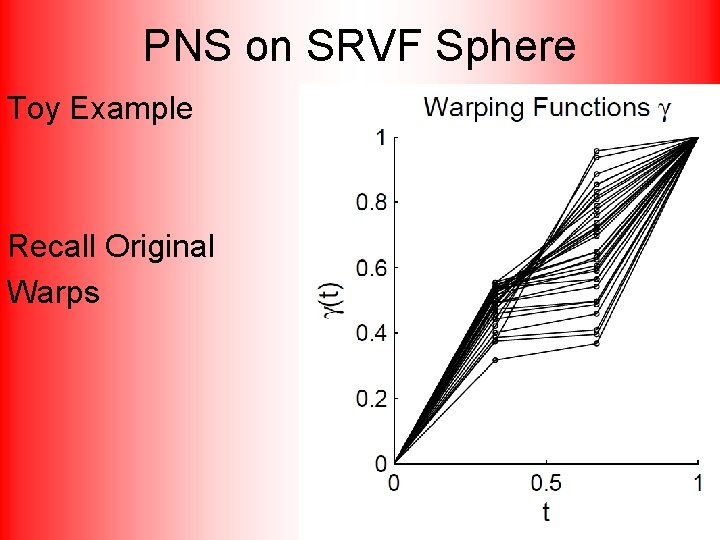 PNS on SRVF Sphere Toy Example Recall Original Warps 