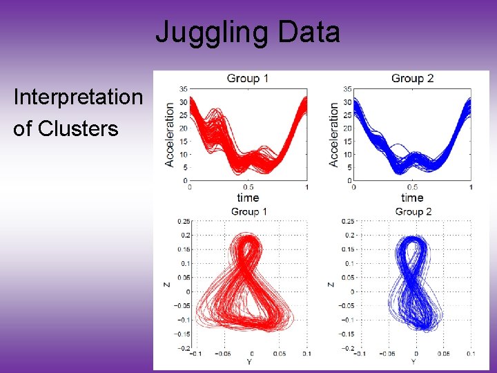 Juggling Data Interpretation of Clusters 