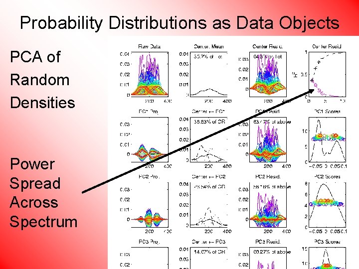 Probability Distributions as Data Objects PCA of Random Densities Power Spread Across Spectrum 