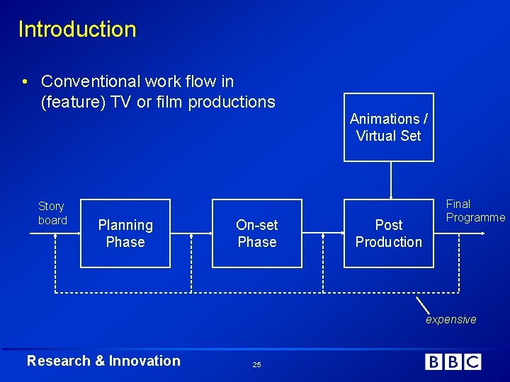 Introduction • Conventional work flow in (feature) TV or film productions Animations / Virtual