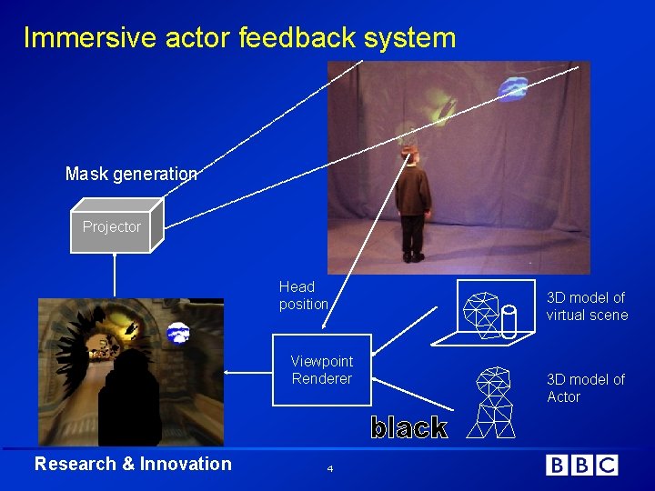 Immersive actor feedback system Mask generation Projector Head position Viewpoint Renderer Research & Innovation