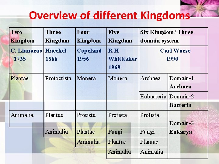 Overview of different Kingdoms Two Kingdom Three Kingdom C. Linnaeus Haeckel 1735 1866 Plantae