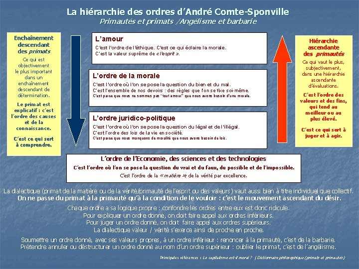 La hiérarchie des ordres d’André Comte-Sponville Primautés et primats /Angélisme et barbarie Enchaînement descendant