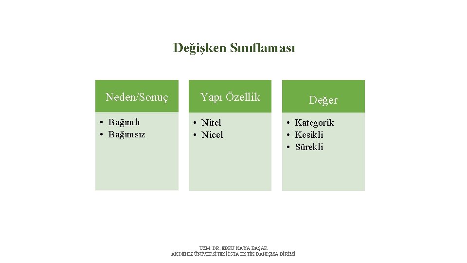 Değişken Sınıflaması Neden/Sonuç • Bağımlı • Bağımsız Yapı Özellik • Nitel • Nicel Değer