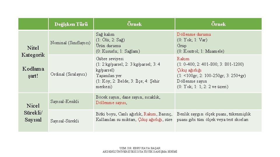 Değişken Türü Nitel Kategorik Kodlama şart! Nicel Sürekli/ Sayısal Örnek Nominal (Sınıflayıcı) Sağ kalım