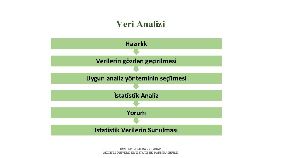 Veri Analizi Hazırlık Verilerin gözden geçirilmesi Uygun analiz yönteminin seçilmesi İstatistik Analiz Yorum İstatistik