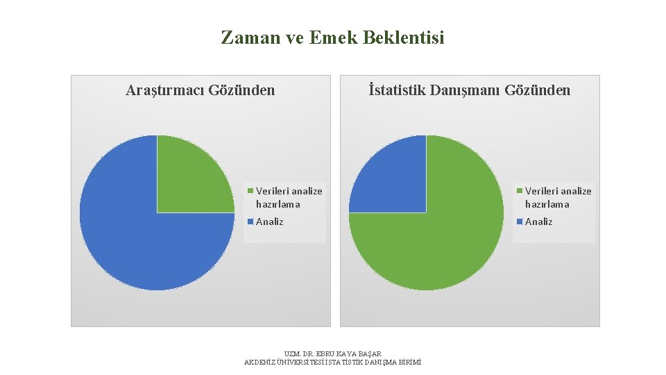 Zaman ve Emek Beklentisi Araştırmacı Gözünden İstatistik Danışmanı Gözünden Verileri analize hazırlama Analiz UZM.