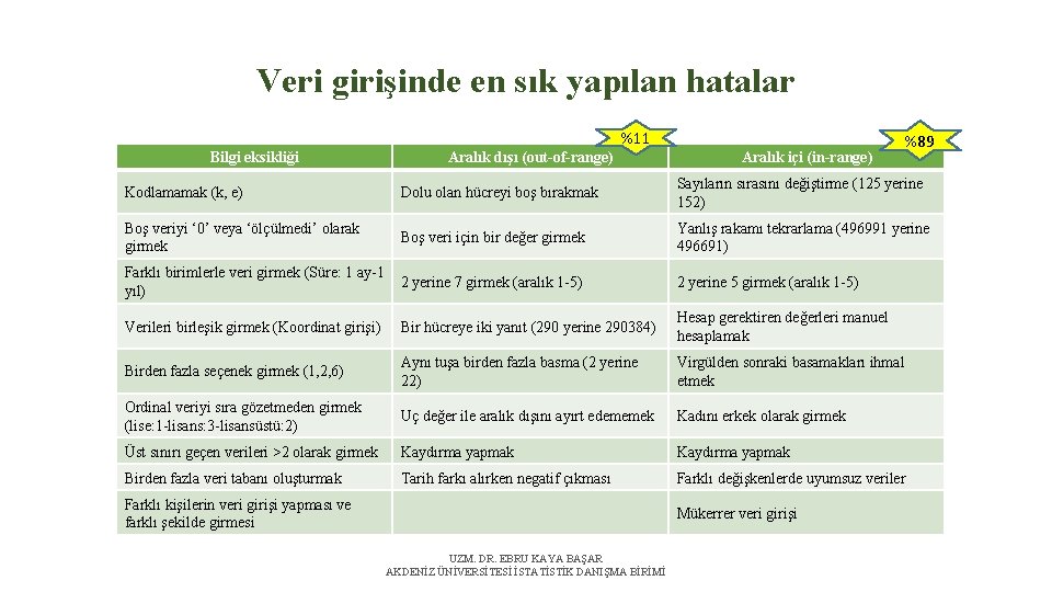 Veri girişinde en sık yapılan hatalar Bilgi eksikliği Aralık dışı (out-of-range) %11 Aralık içi