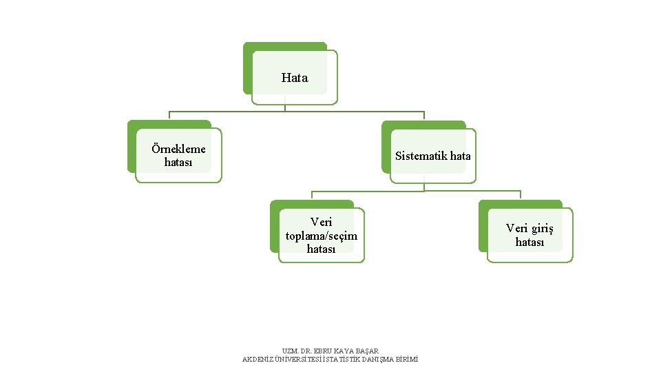 Hata Örnekleme hatası Sistematik hata Veri toplama/seçim hatası UZM. DR. EBRU KAYA BAŞAR AKDENİZ