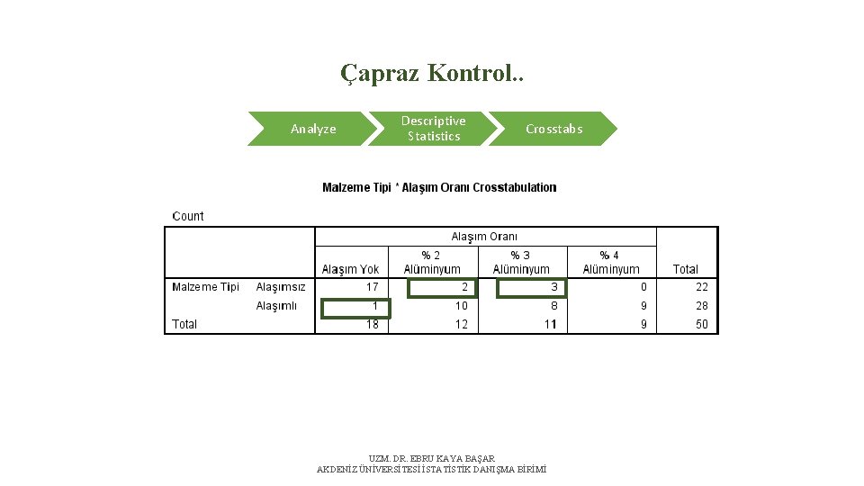 Çapraz Kontrol. . Analyze Descriptive Statistics Crosstabs UZM. DR. EBRU KAYA BAŞAR AKDENİZ ÜNİVERSİTESİ