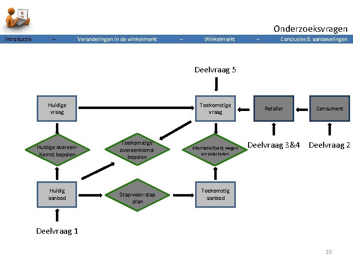 Onderzoeksvragen Introductie – Veranderingen in de winkelmarkt – Winkelmarkt – Conclusies & aanbevelingen Deelvraag