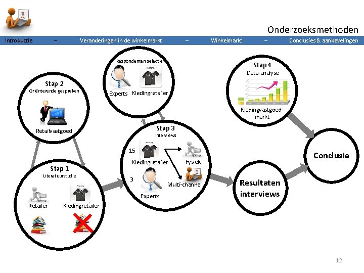 Onderzoeksmethoden Introductie – Kledingretailer Veranderingen in de winkelmarkt Multi-channel Stap 2 Oriënterende gespreken Retailvastgoed