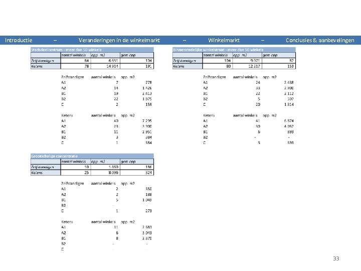 Introductie – Veranderingen in de winkelmarkt – Winkelmarkt – Conclusies & aanbevelingen 33 