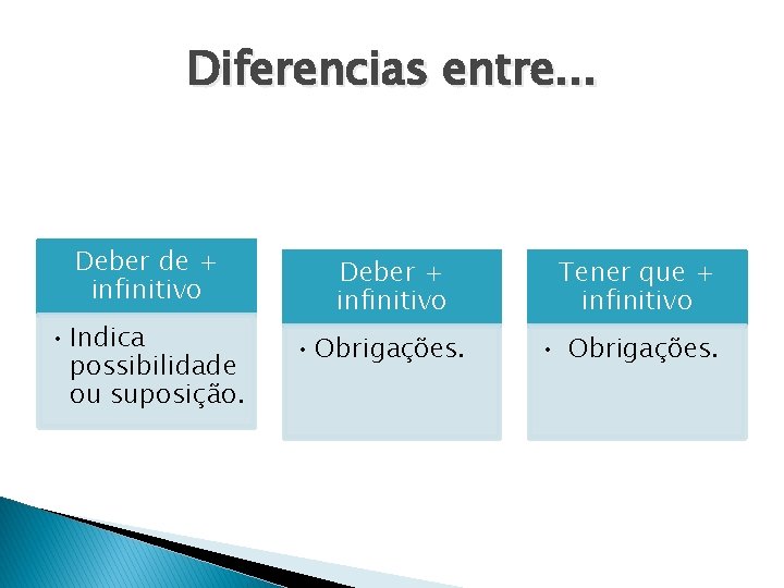 Diferencias entre. . . Deber de + infinitivo • Indica possibilidade ou suposição. Deber