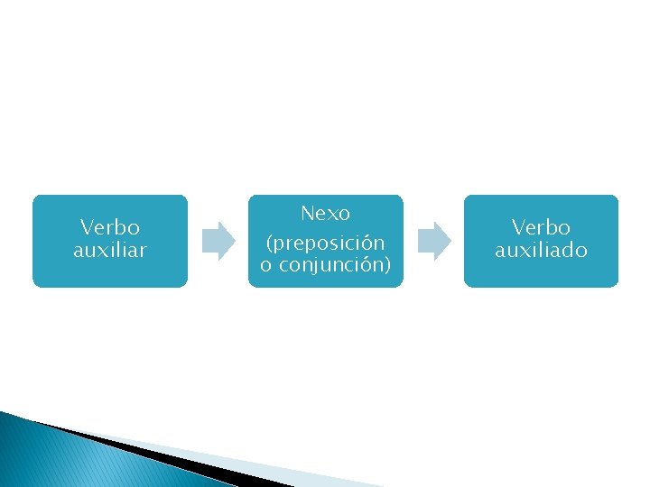 Verbo auxiliar Nexo (preposición o conjunción) Verbo auxiliado Verbo auxiliar Nexo (preposición o conjunción) Verbo auxiliado