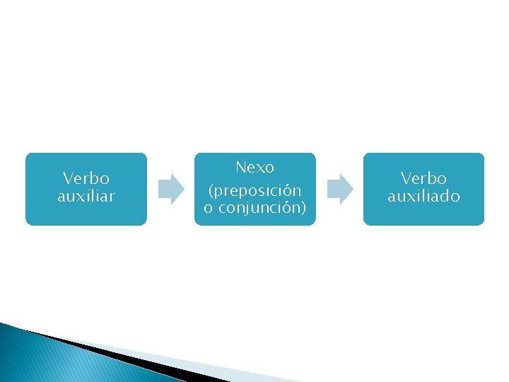 Verbo auxiliar Nexo (preposición o conjunción) Verbo auxiliado 