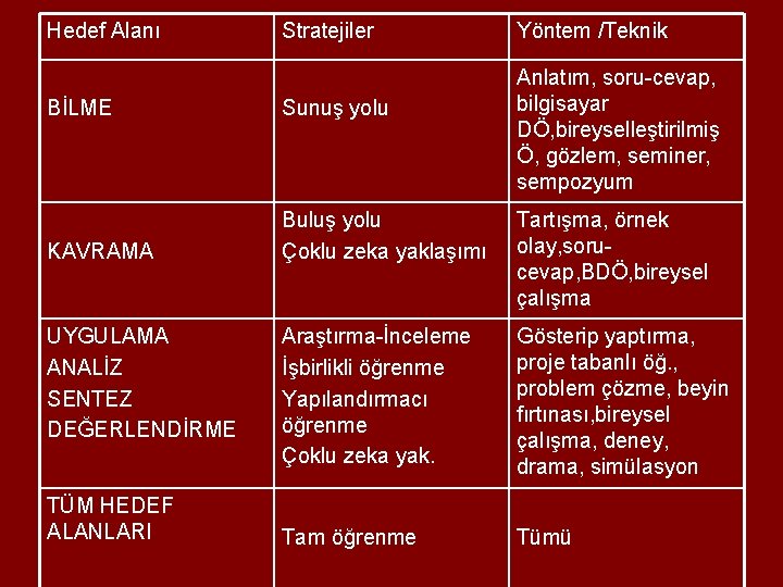 Hedef Alanı Stratejiler Yöntem /Teknik Anlatım, soru-cevap, bilgisayar DÖ, bireyselleştirilmiş Ö, gözlem, seminer, sempozyum